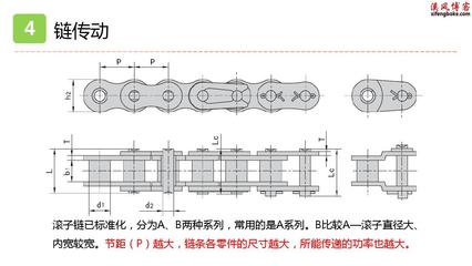 机械设计培训PPT讲解:第五讲-传动部件与齿链传动